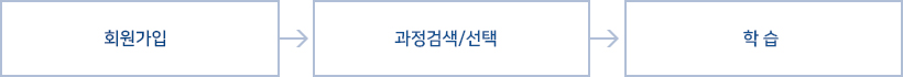 회원가입-과정검색/선택-교육수수료 납부-신청내역 확인/변경/환불-학습