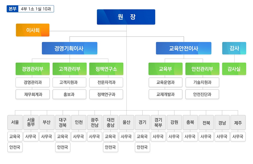 조직도